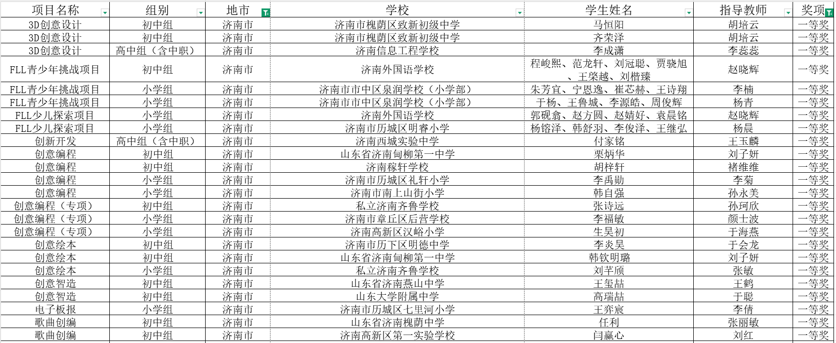 这个省级活动中,济南获多项奖项