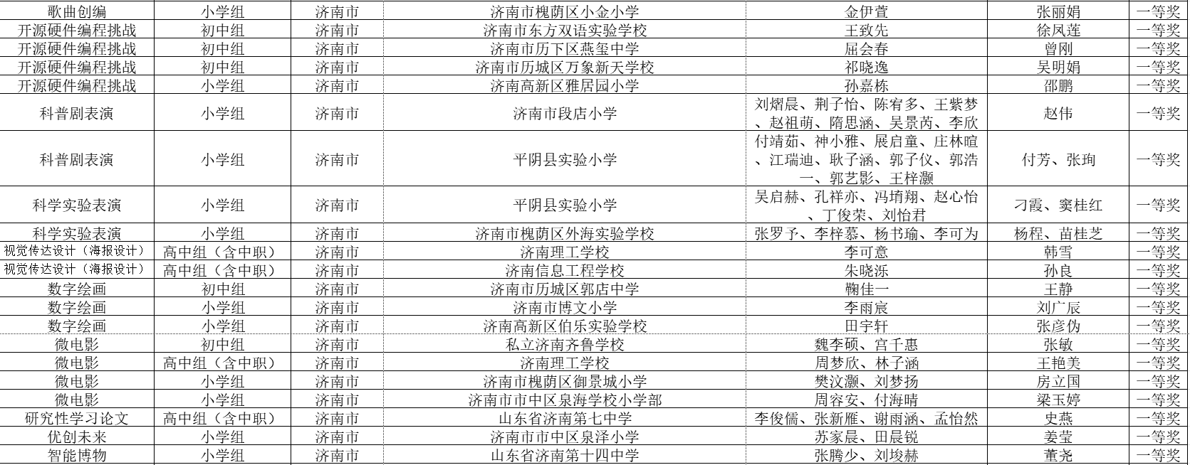 这个省级活动中,济南获多项奖项