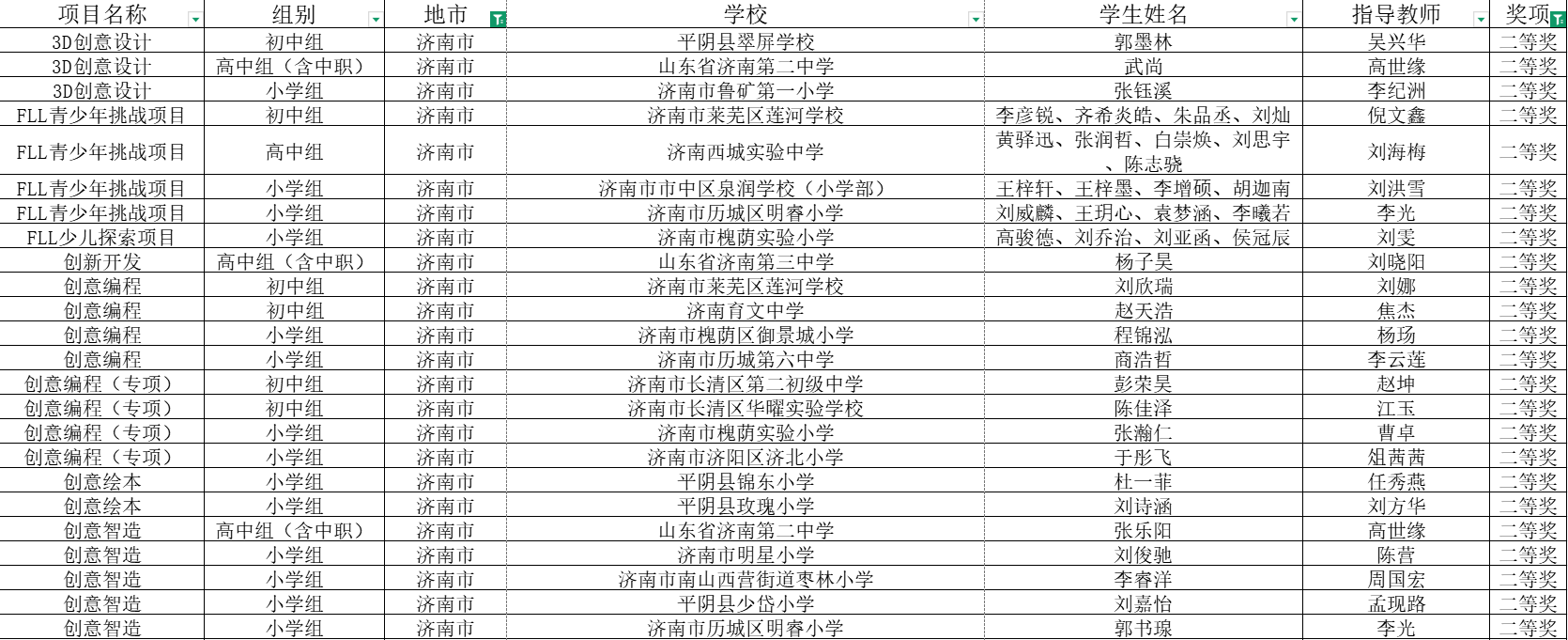 这个省级活动中,济南获多项奖项