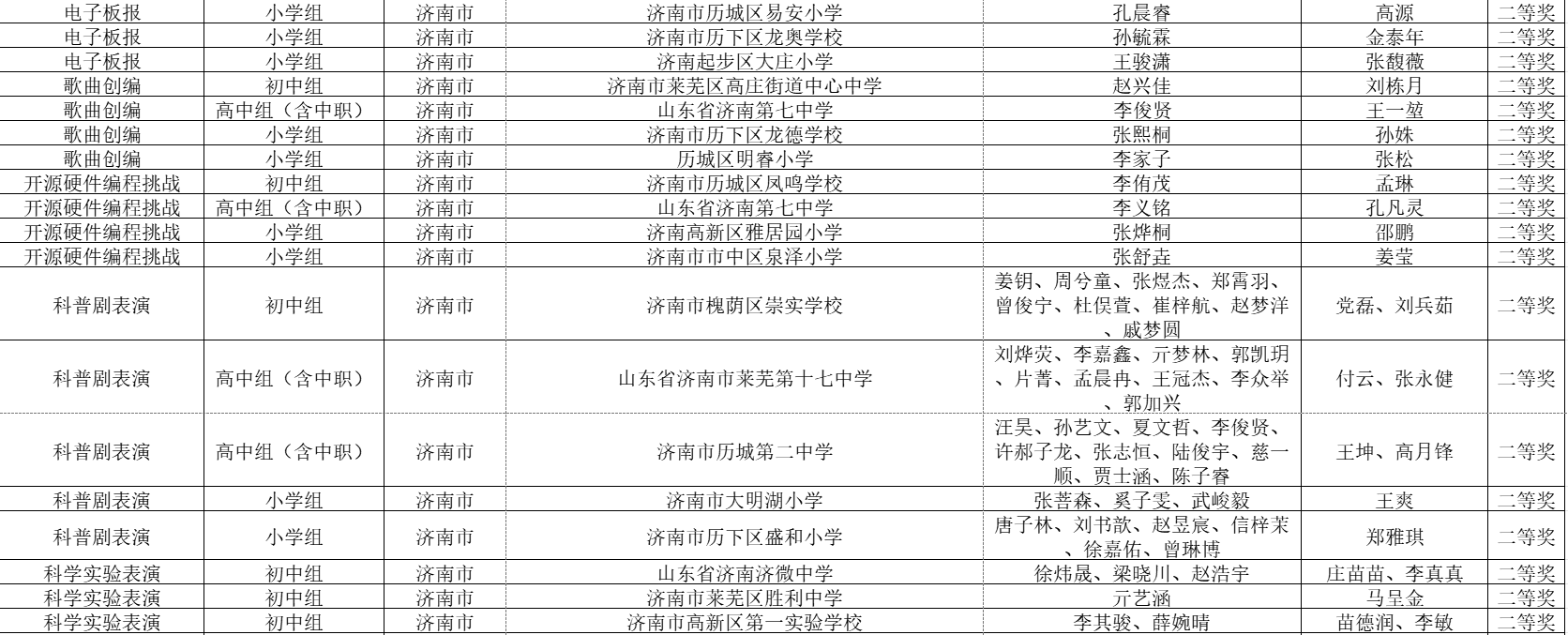 这个省级活动中,济南获多项奖项