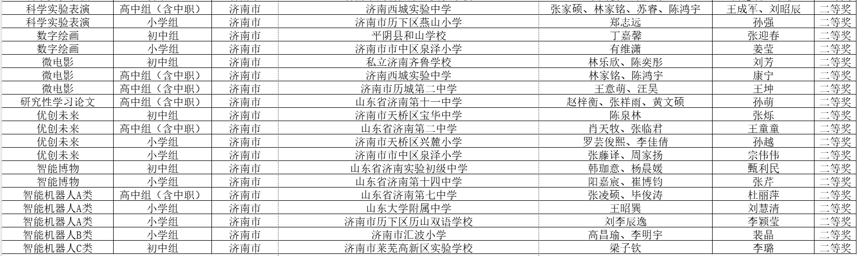这个省级活动中,济南获多项奖项