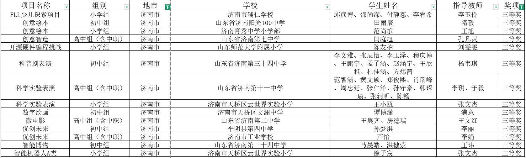 这个省级活动中,济南获多项奖项