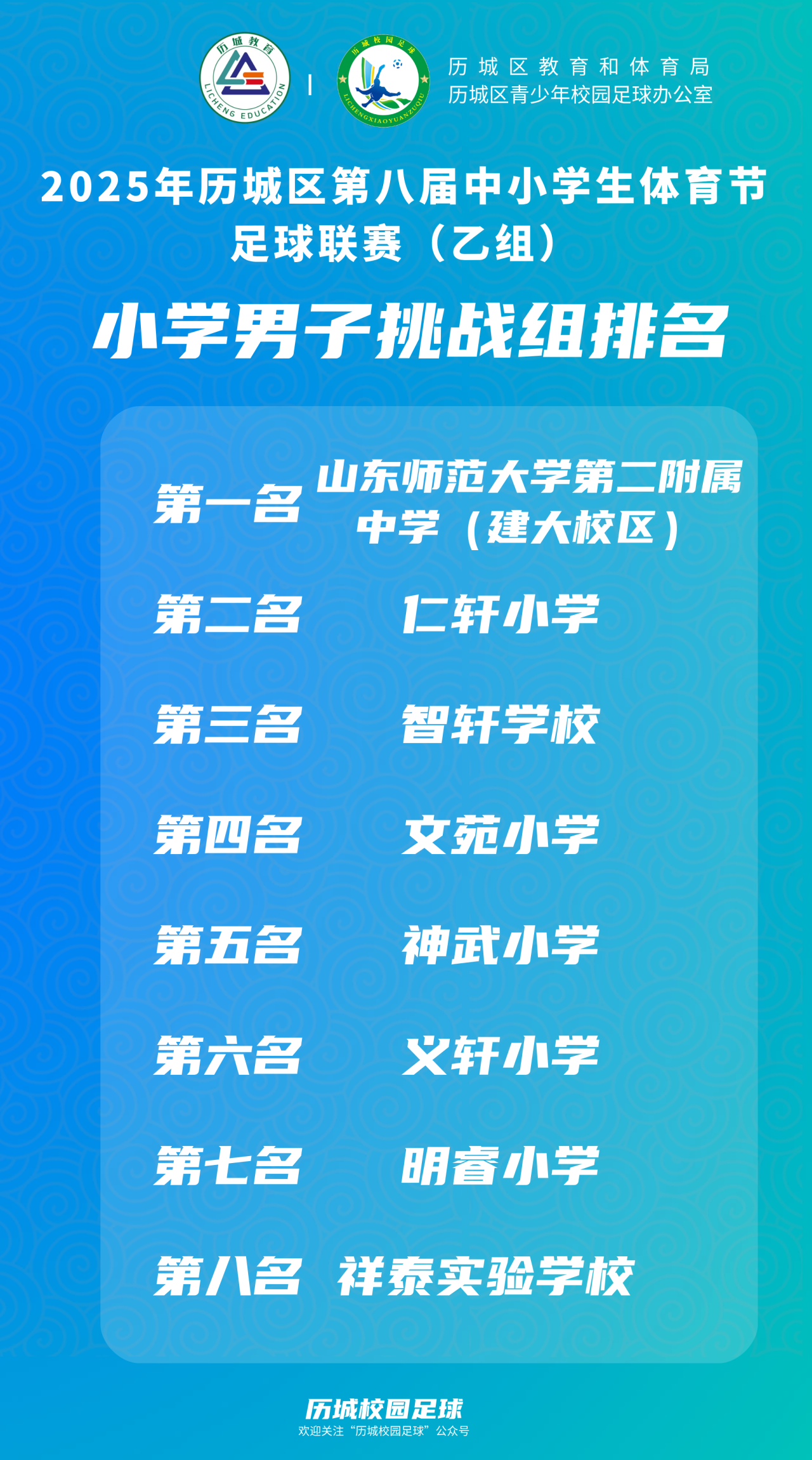 历城区第八届中小学体育节足球联赛（乙组）获奖名单来啦！