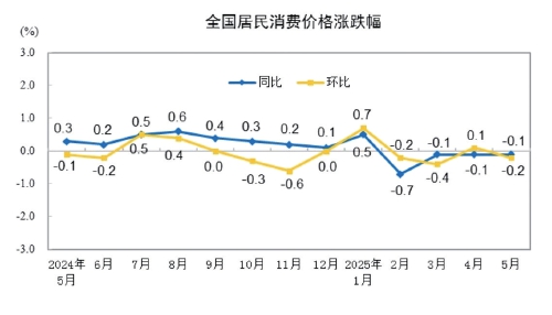 5月份居民消费价格同比下降0.1%