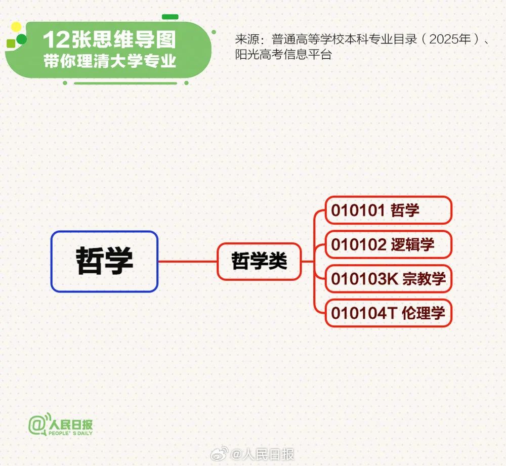 转存！12张思维导图理清大学专业