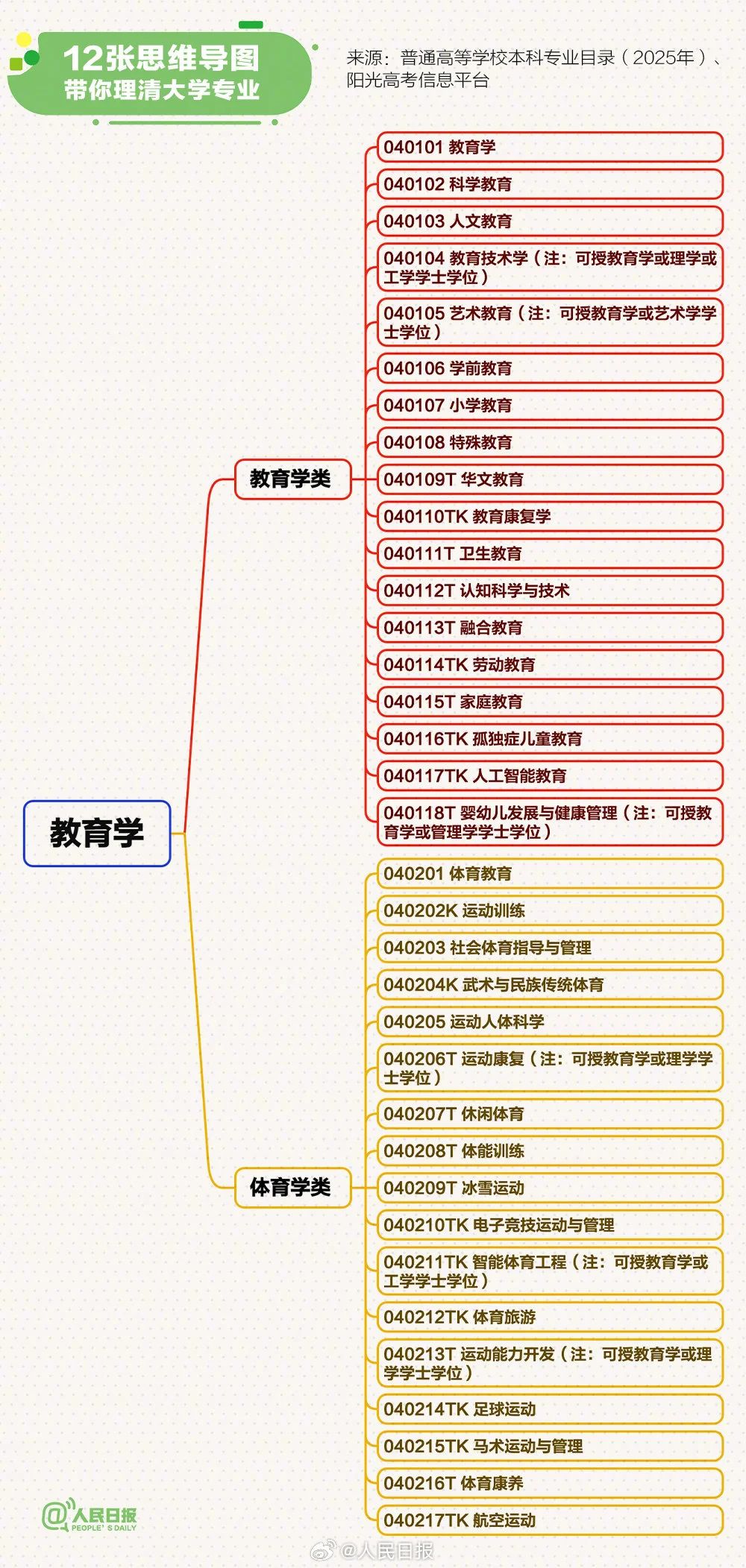 转存！12张思维导图理清大学专业