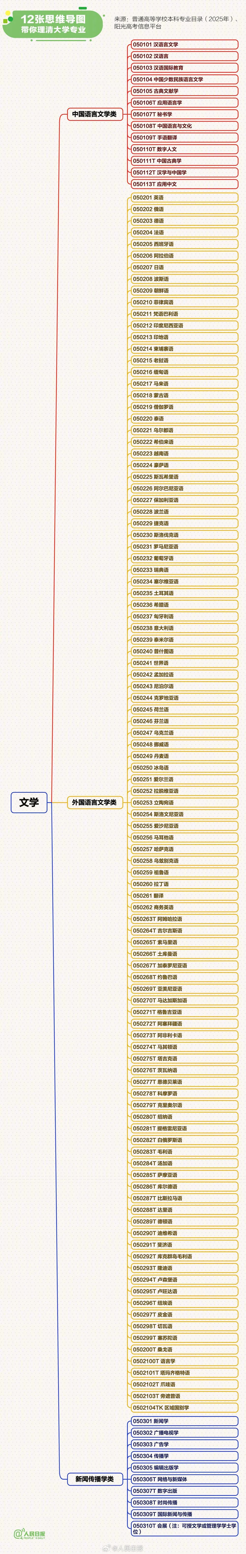 转存！12张思维导图理清大学专业