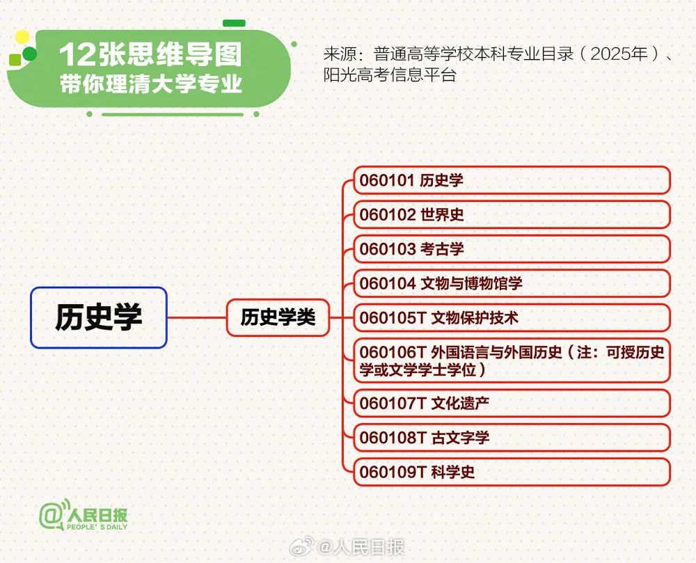 转存！12张思维导图理清大学专业