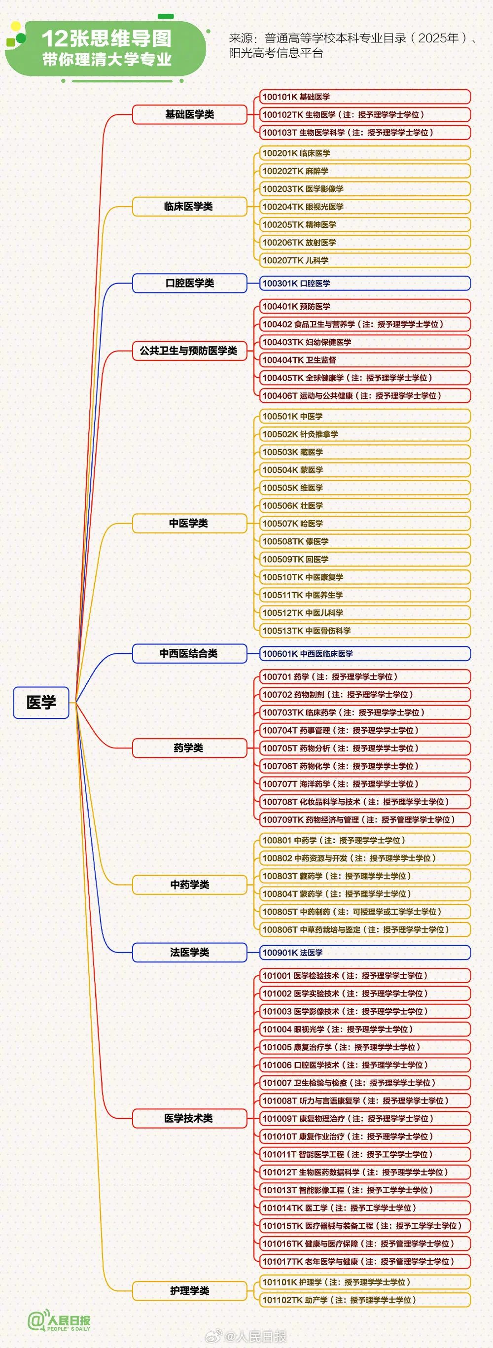 转存！12张思维导图理清大学专业