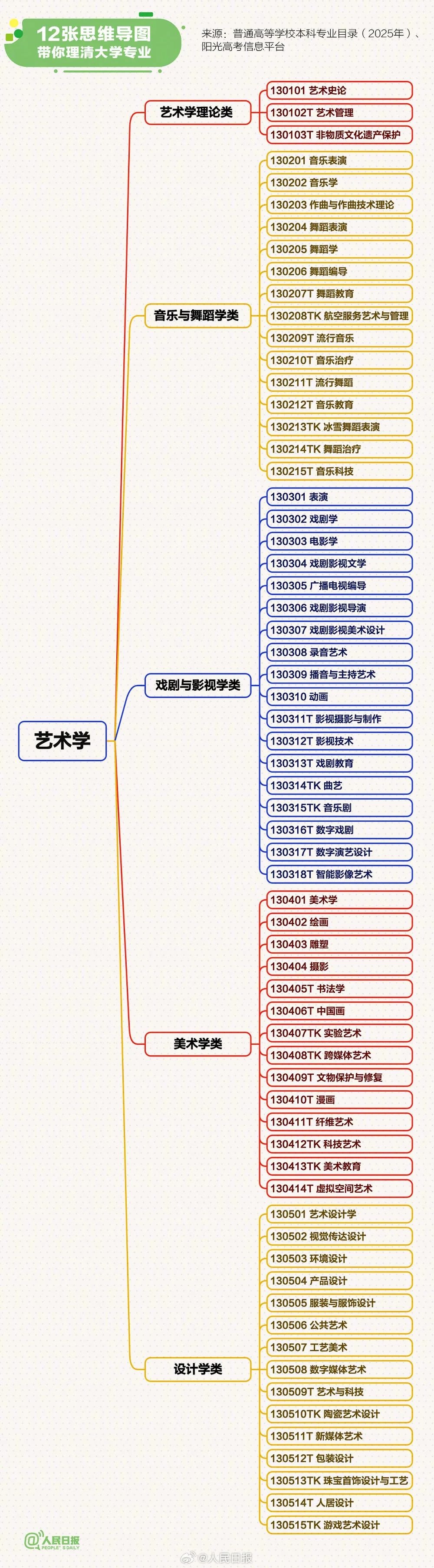 转存！12张思维导图理清大学专业