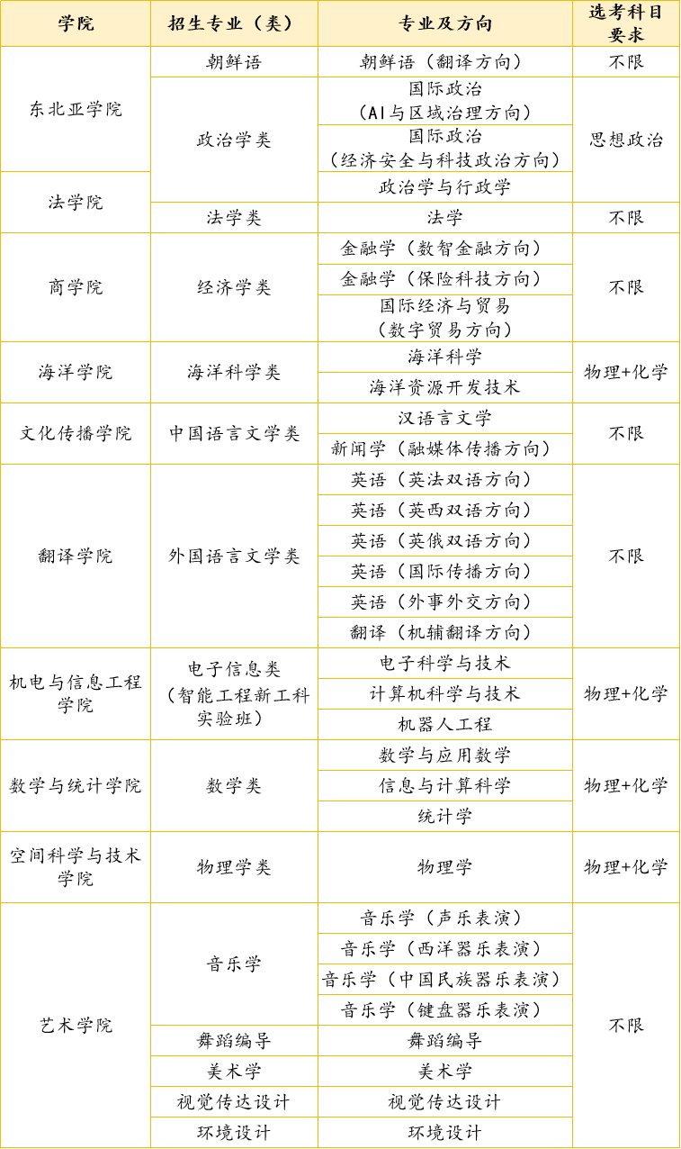山东大学2025年本科招生专业一览
