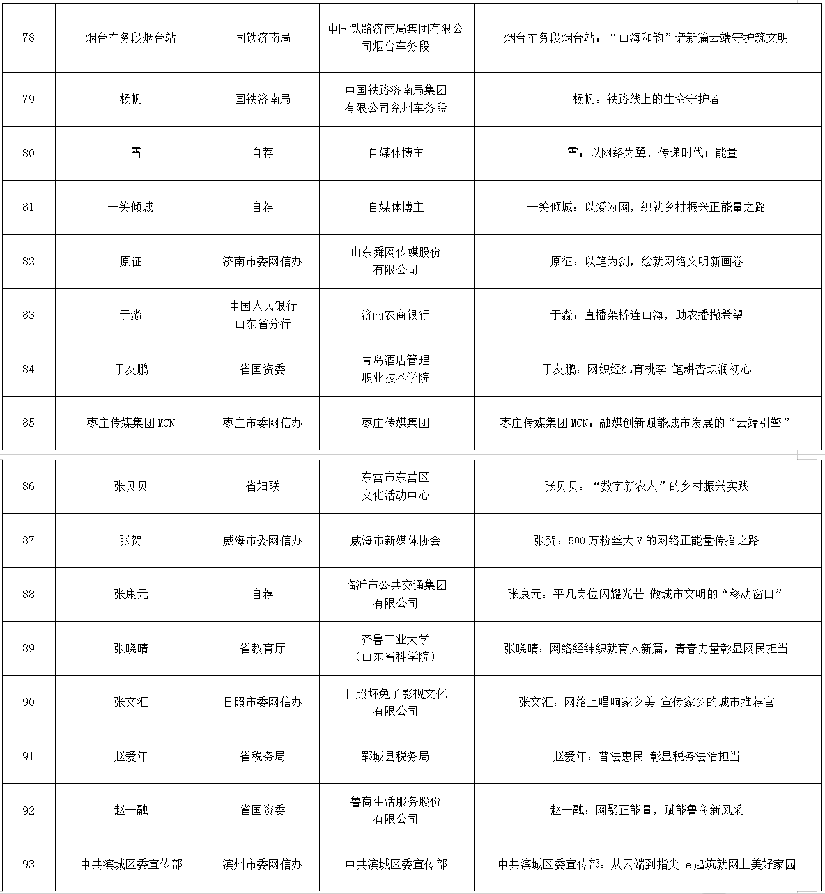 2025年“好网民·在山东”主题活动优秀故事获奖名单发布