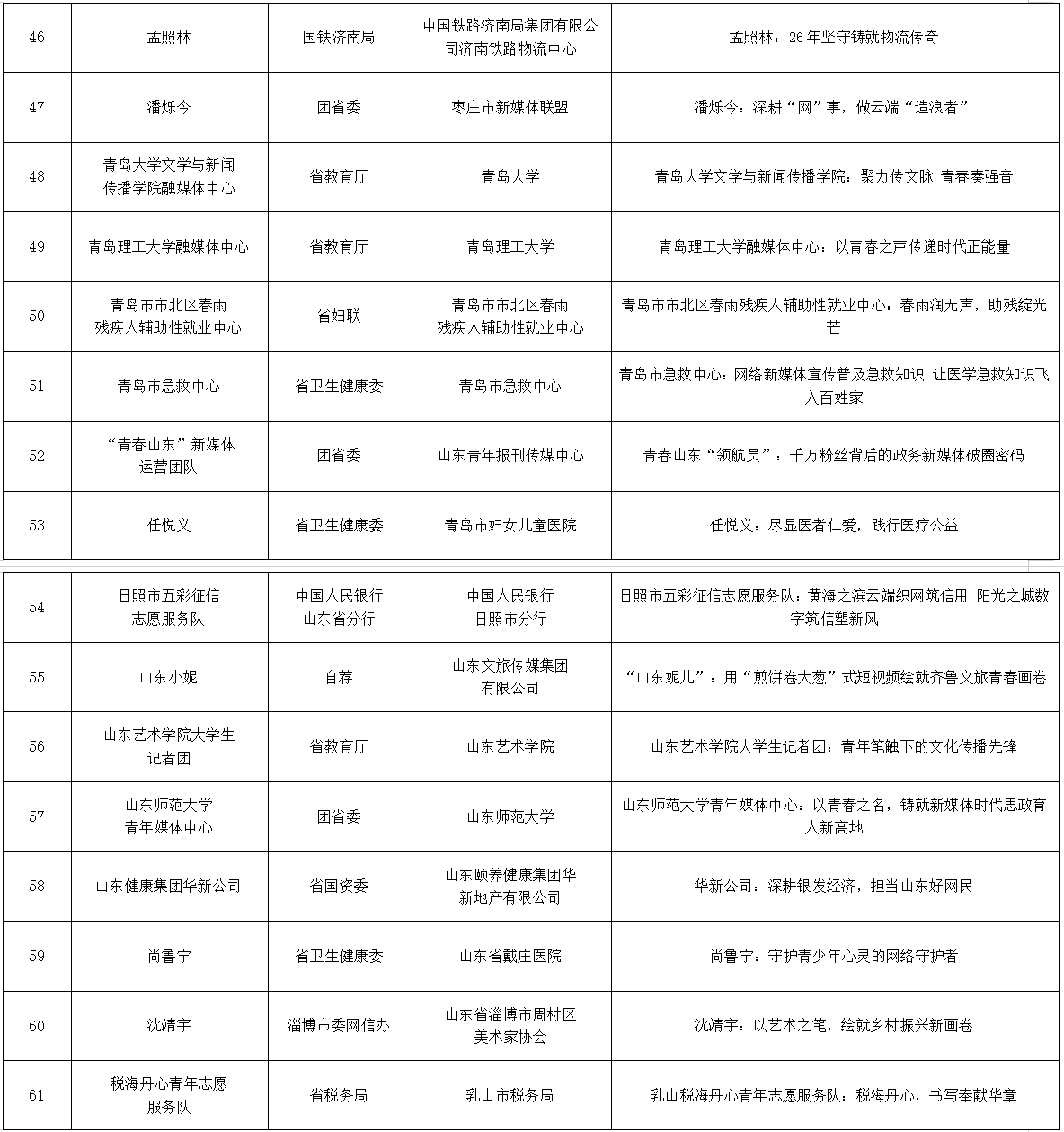 2025年“好网民·在山东”主题活动优秀故事获奖名单发布