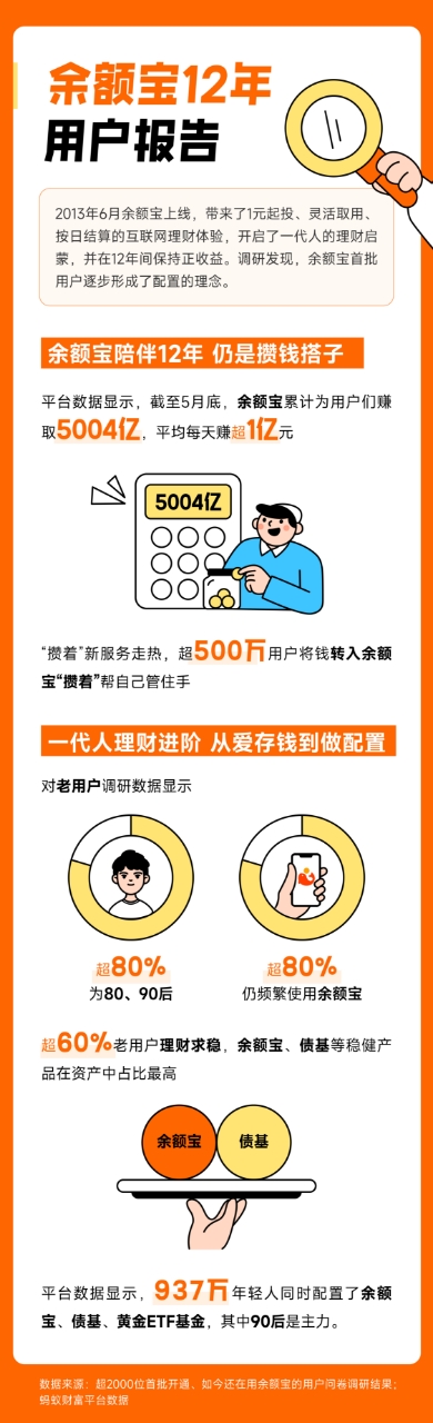 余额宝 12 年累计收益 5004 亿，稳健理财成大众选择?