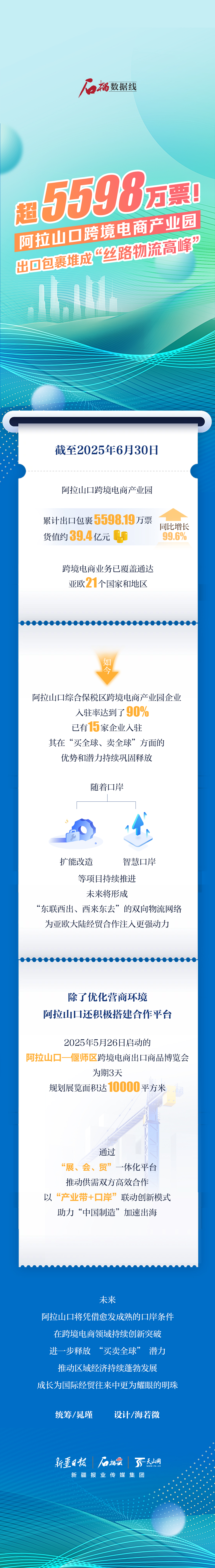 石榴数据线丨超5598万票！阿拉山口跨境电商产业园出口包裹堆成“丝路物流高峰”