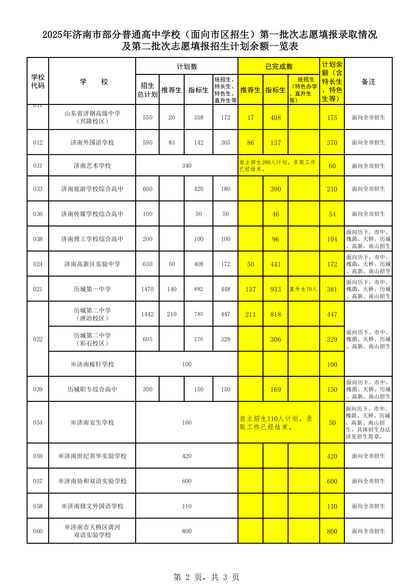 济南市高中阶段学校招录第二批次志愿填报说明、各校招生计划（不含莱芜区、钢城区) 