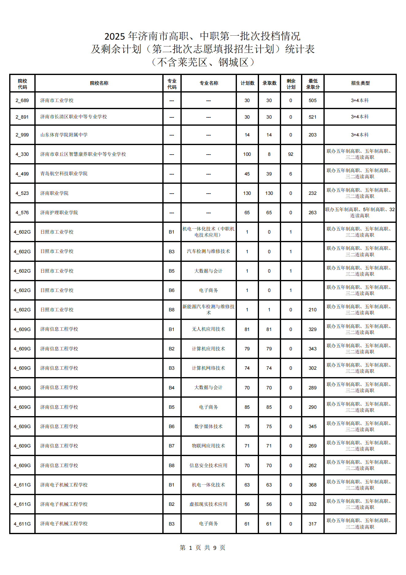 济南市高中阶段学校招录第二批次志愿填报说明、各校招生计划（不含莱芜区、钢城区) 