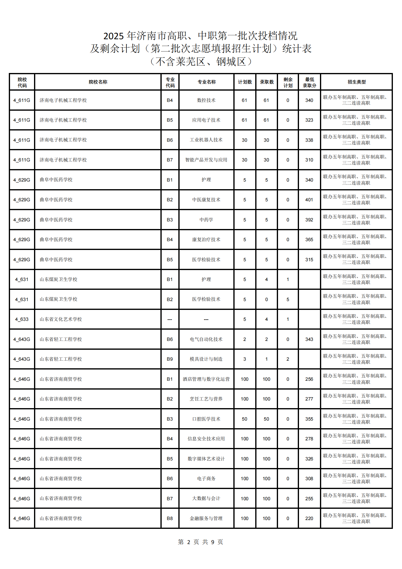 济南市高中阶段学校招录第二批次志愿填报说明、各校招生计划（不含莱芜区、钢城区) 