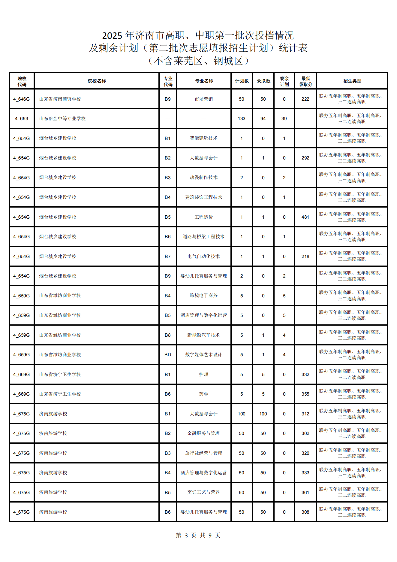 济南市高中阶段学校招录第二批次志愿填报说明、各校招生计划（不含莱芜区、钢城区) 