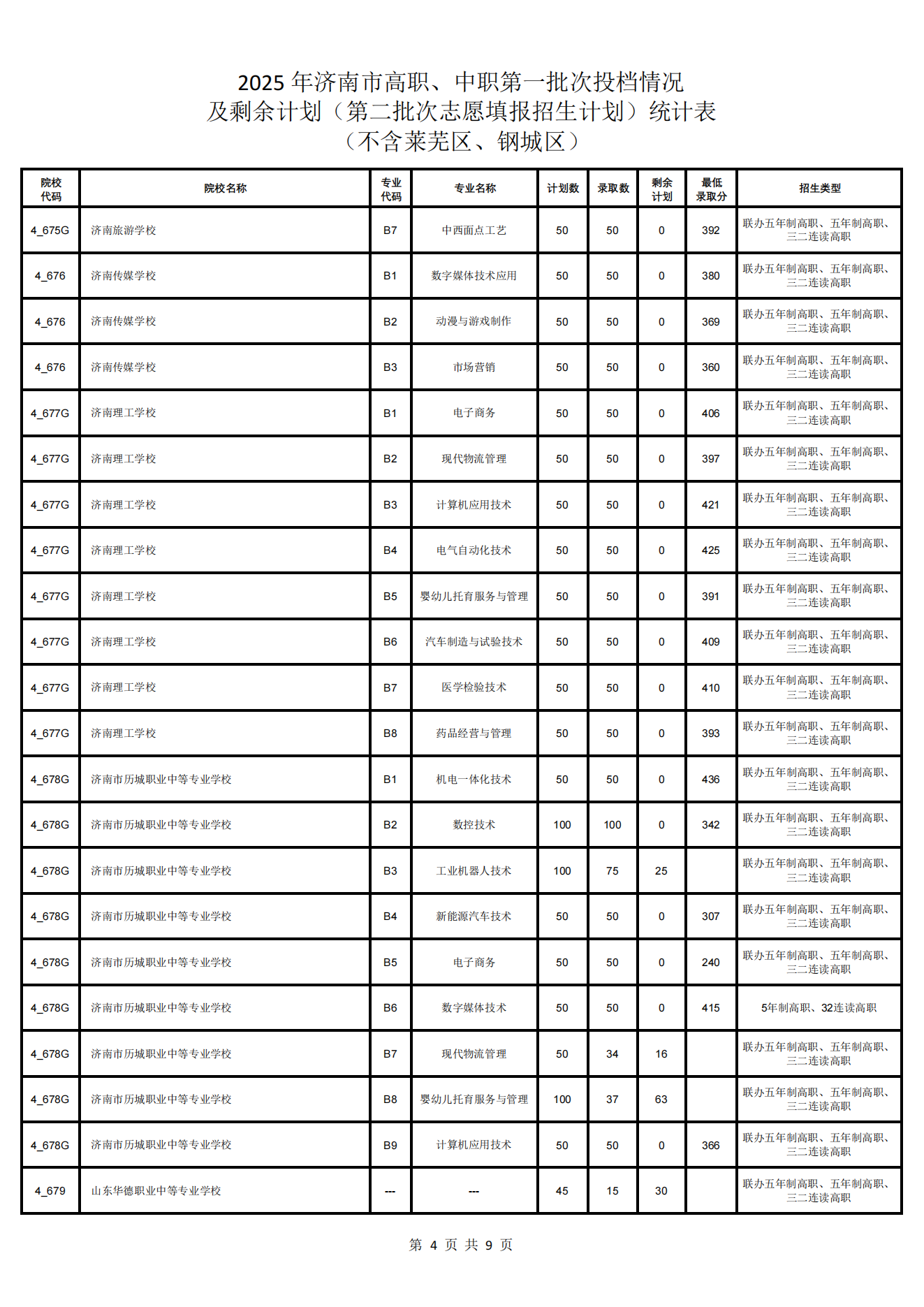 济南市高中阶段学校招录第二批次志愿填报说明、各校招生计划（不含莱芜区、钢城区) 