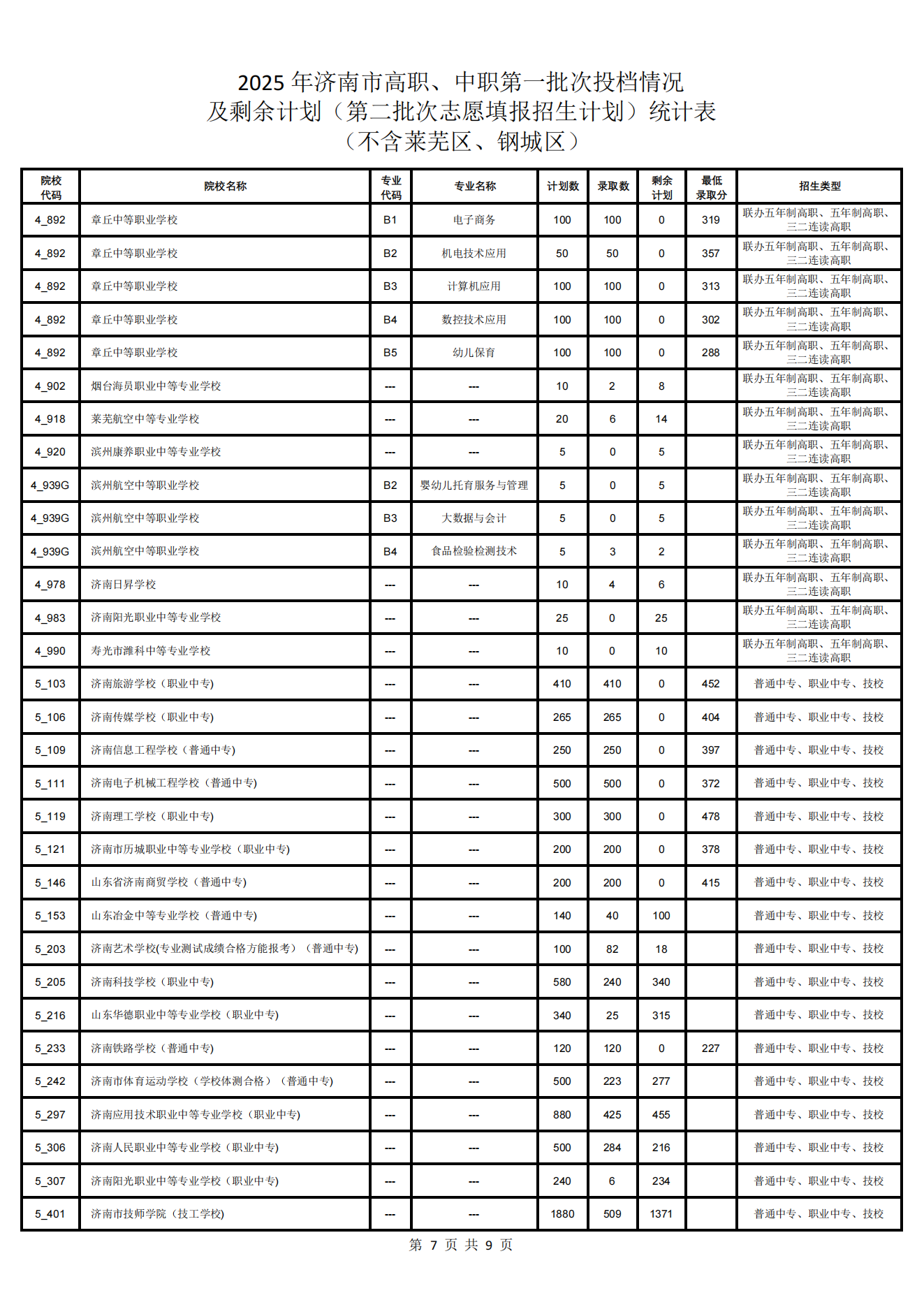 济南市高中阶段学校招录第二批次志愿填报说明、各校招生计划（不含莱芜区、钢城区) 