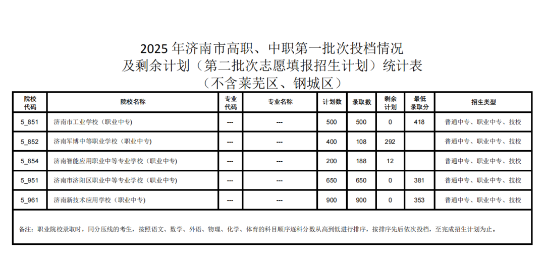 济南市高中阶段学校招录第二批次志愿填报说明、各校招生计划（不含莱芜区、钢城区) 