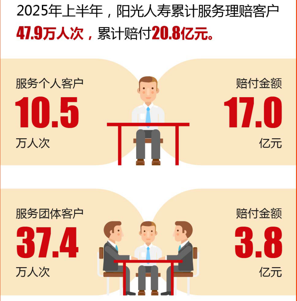 阳光人寿2025年理赔服务半年报：20.8亿元赔付彰显保险社会价值