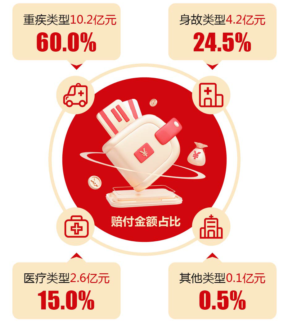 阳光人寿2025年理赔服务半年报：20.8亿元赔付彰显保险社会价值