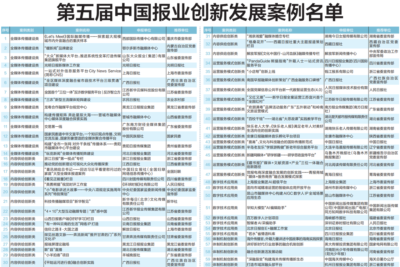 第五届中国报业创新发展案例名单