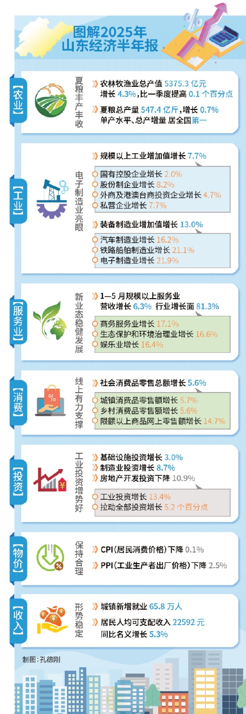 稳健向好、进中提质!今年上半年山东经济运行情况公布