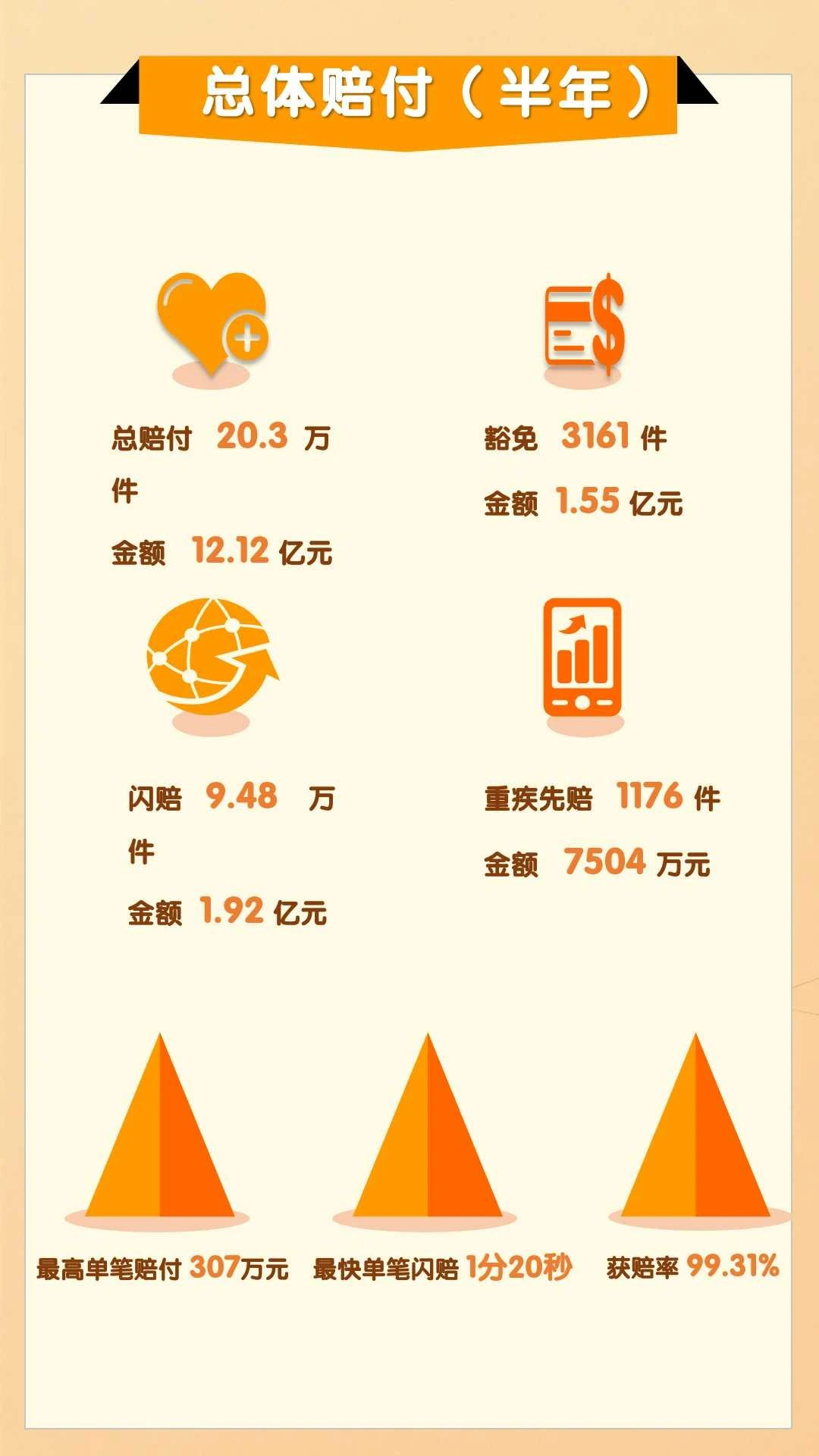 平安人寿山东分公司2025年理赔半年报
