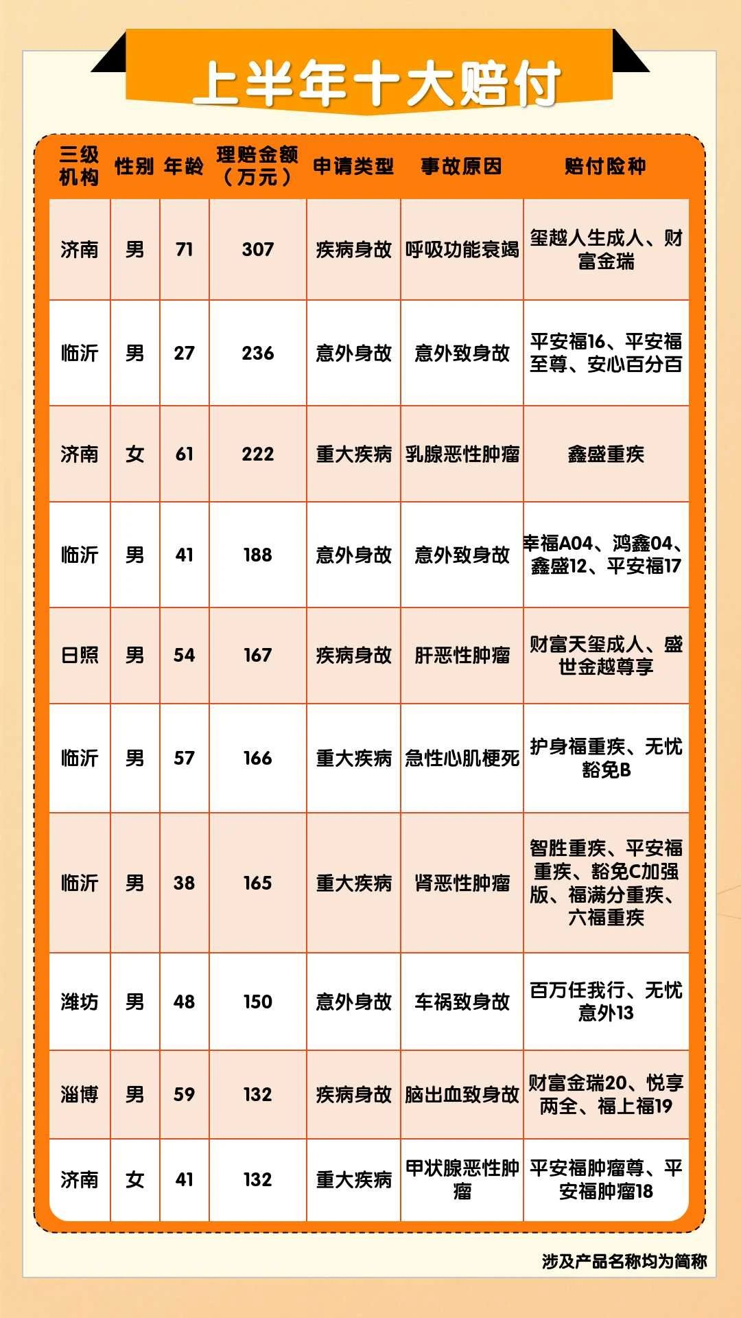 平安人寿山东分公司2025年理赔半年报