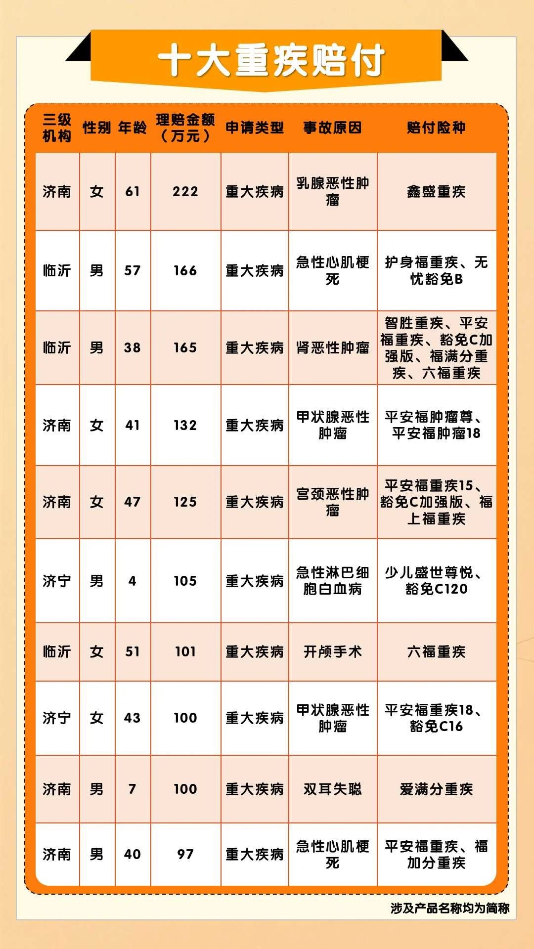 平安人寿山东分公司2025年理赔半年报