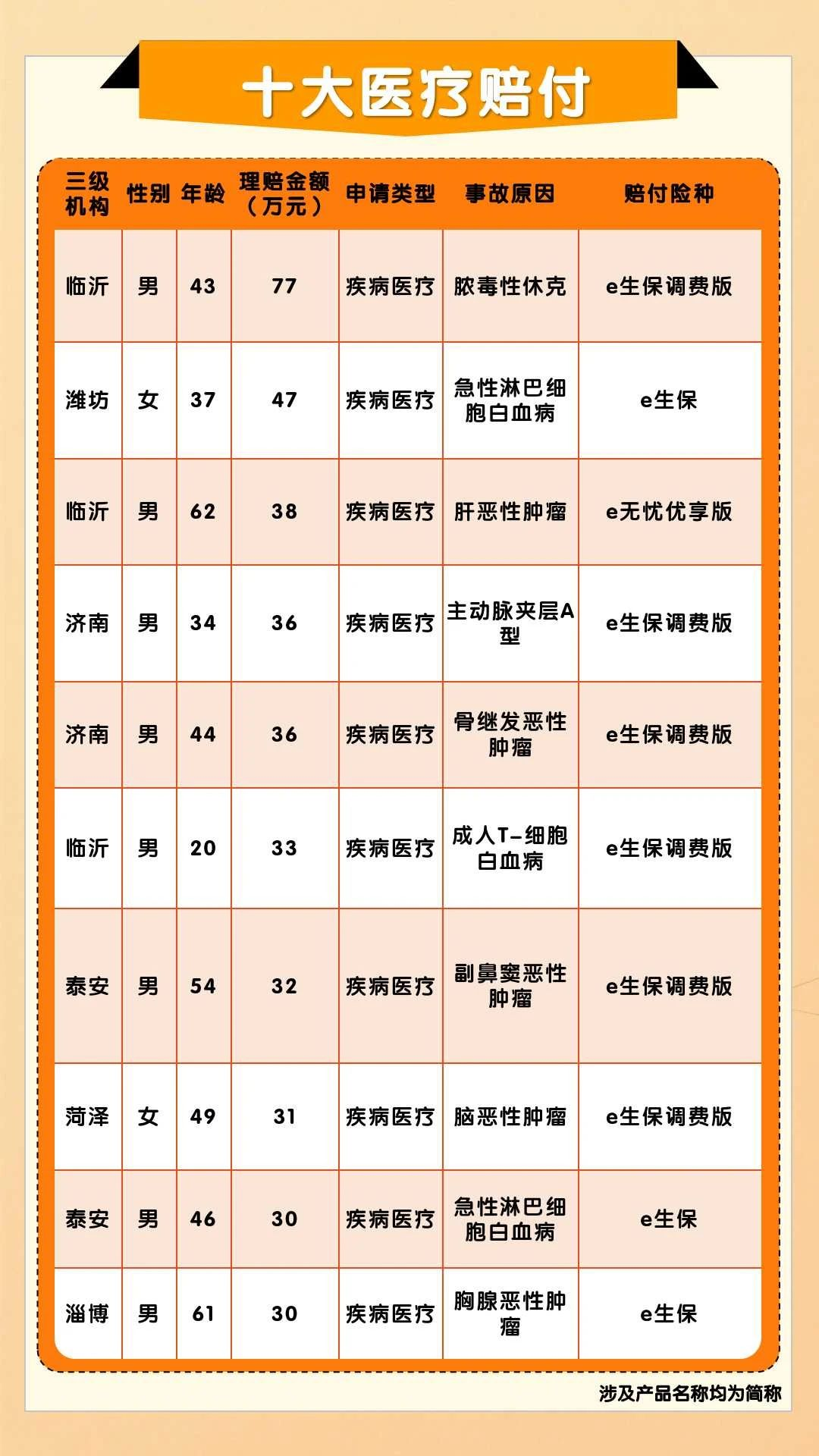 平安人寿山东分公司2025年理赔半年报