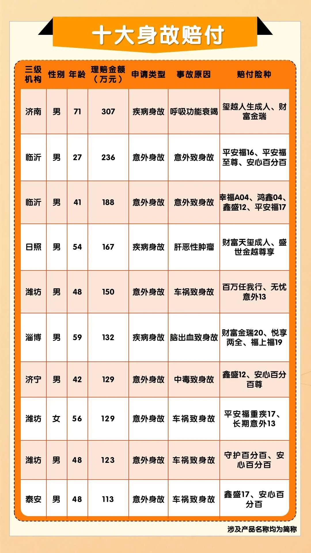 平安人寿山东分公司2025年理赔半年报