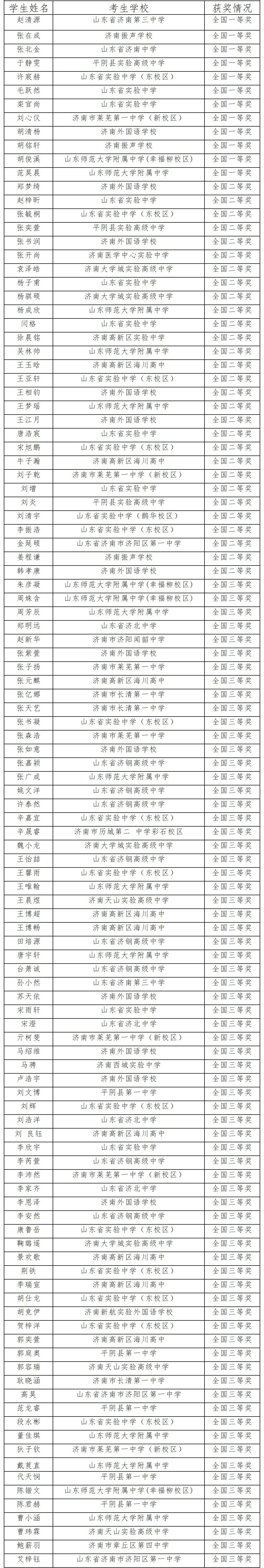 2025年高中生创新能力大赛全国获奖名单公布