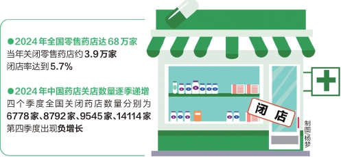 线下药店关店速度持续加快，立健个别全资子公司闭店率超60%