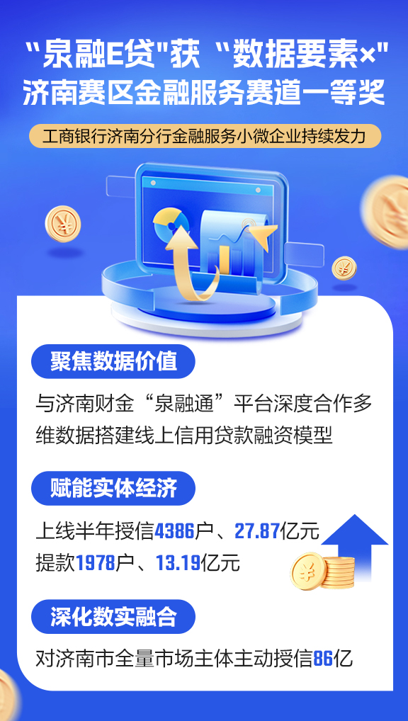 工行济南分行与济南财金合作 “泉融 e 贷” 项目 斩获“数据要素 x”大赛济南区域赛金融服务赛道一等奖
