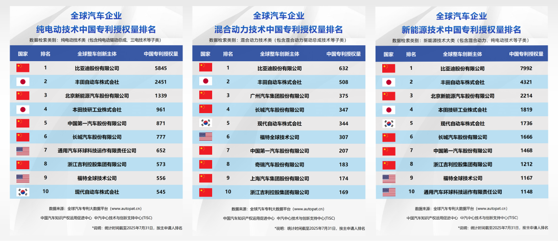 比亚迪半年报出炉：营收3713亿 研发投入309亿A股第一