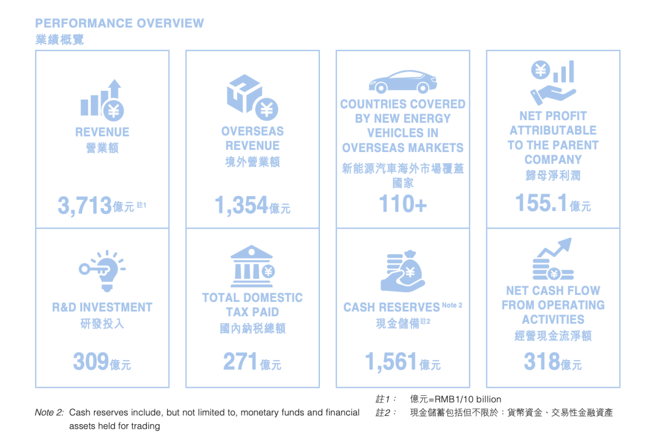 比亚迪半年报出炉：营收3713亿 研发投入309亿A股第一