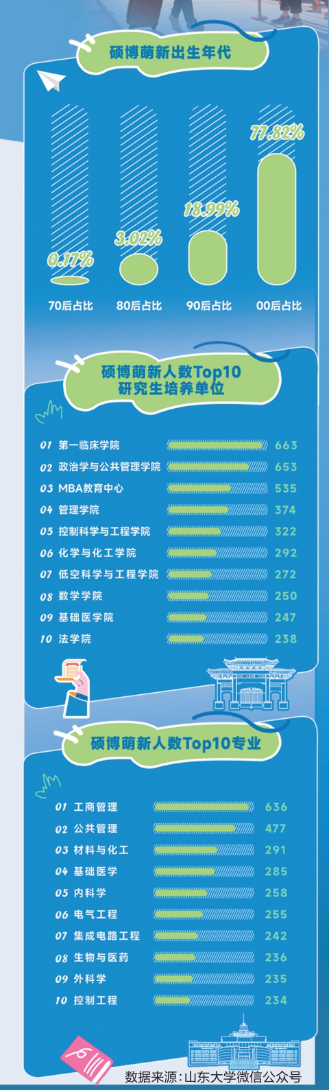 本科生年龄最小的仅15岁，数读山东大学2025级新生 