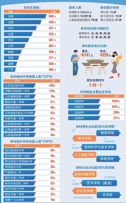 本科生年龄最小的仅15岁，数读山东大学2025级新生 