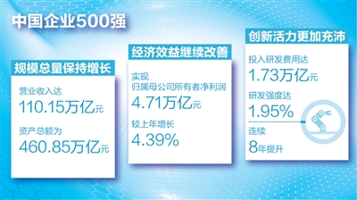 见证中国大企业发展态势向好 2025中国企业500强榜单发布