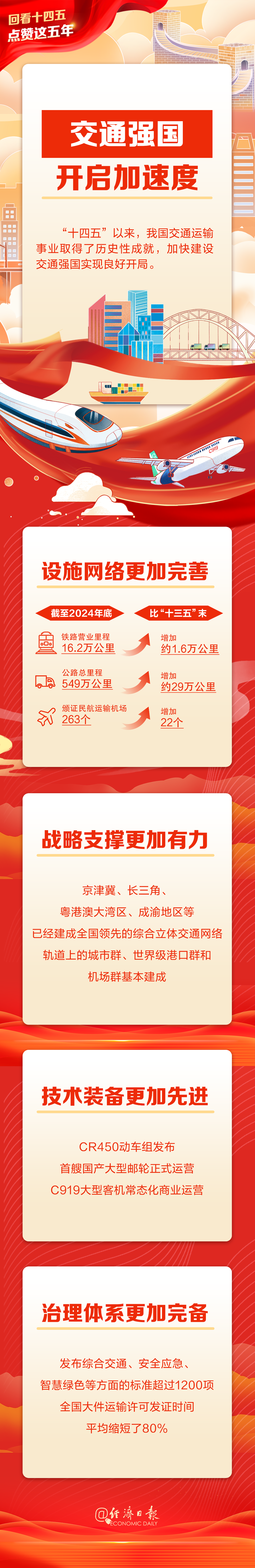 回看“十四五”点赞这五年丨交通强国建设开启加速度！每天1.8亿人次跨区域出行靠什么→