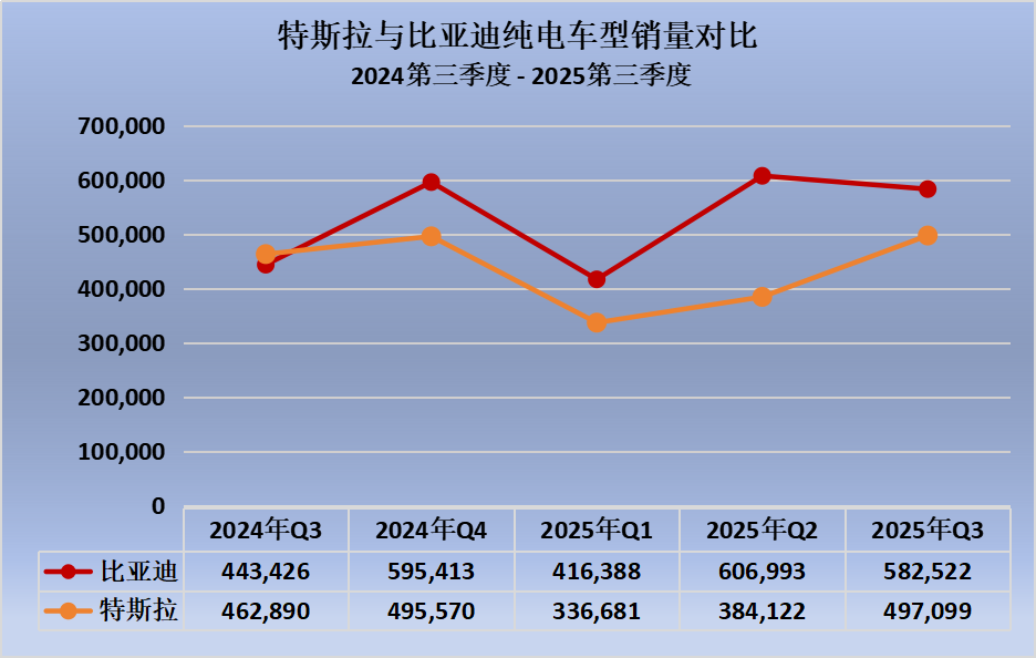 比亚迪连续四季度力压特斯拉，全球电动车格局加速重塑
