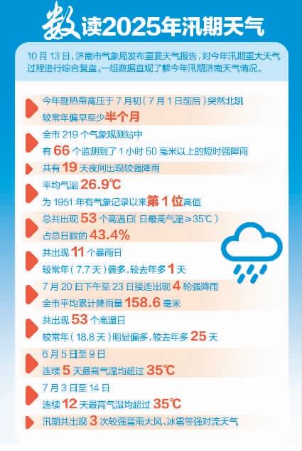 暴雨、高温、强对流 济南今年汛期早到晚退“脾气暴”