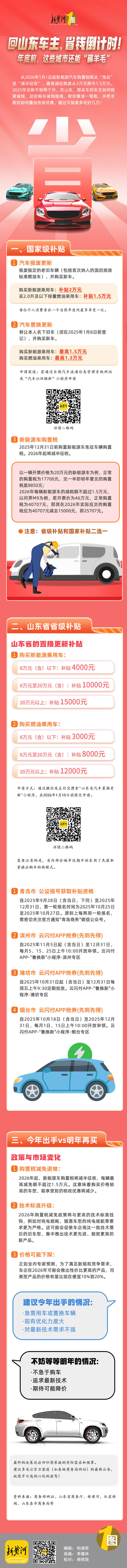 @山东车主，省钱倒计时！年底前，这些城市还能“薅羊毛”