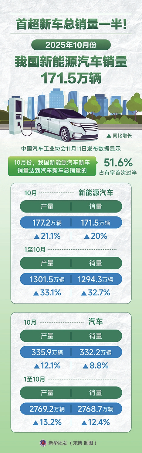 10月新能源汽车销量首超新车总销量一半