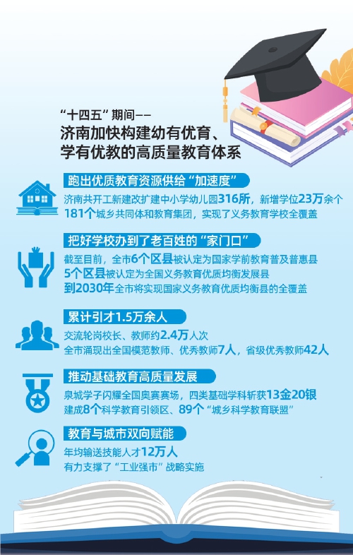  “十四五”期间济南新增学位23万余个 到2030年实现国家义务教育优质均衡县全覆盖