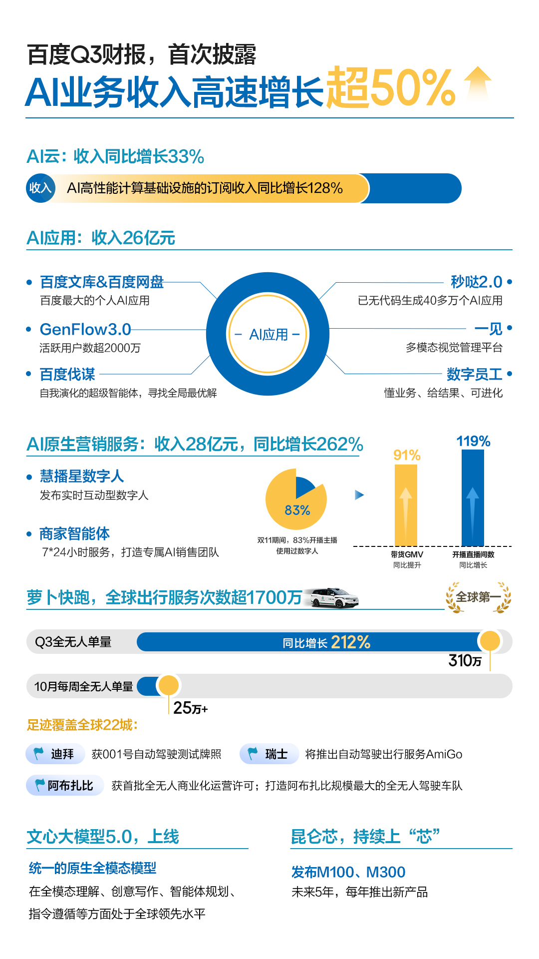 百度发布Q3财报：AI业务收入增速超50%，AI云增速达33%